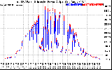 Solar PV/Inverter Performance PV Panel Power Output & Inverter Power Output