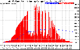 Solar PV/Inverter Performance Total PV Panel & Running Average Power Output