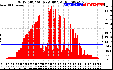 Solar PV/Inverter Performance Total PV Panel Power Output