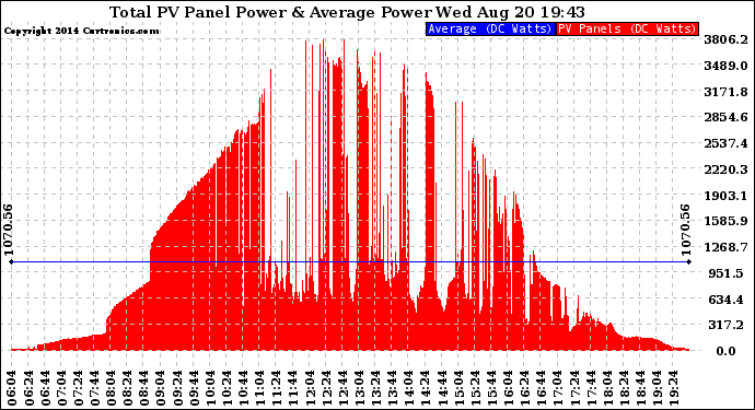 Solar PV/Inverter Performance Total PV Panel Power Output