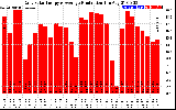 Solar PV/Inverter Performance Daily Solar Energy Production