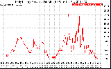 Solar PV/Inverter Performance Daily Energy Production Per Minute