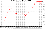 Solar PV/Inverter Performance Outdoor Temperature