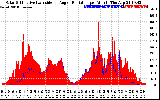 Solar PV/Inverter Performance Solar Radiation & Effective Solar Radiation per Minute