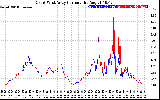 Solar PV/Inverter Performance Photovoltaic Panel Current Output