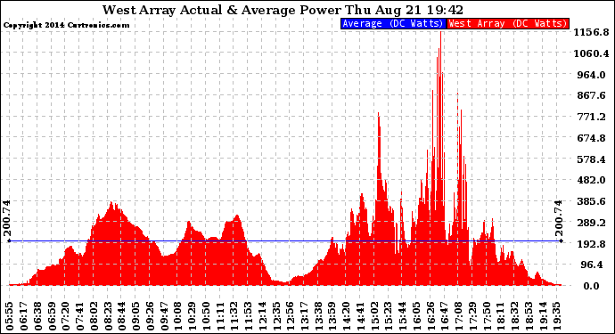 Solar PV/Inverter Performance West Array Actual & Average Power Output