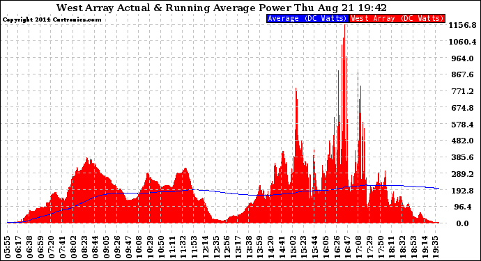 Solar PV/Inverter Performance West Array Actual & Running Average Power Output