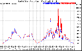 Solar PV/Inverter Performance Photovoltaic Panel Power Output