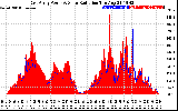 Solar PV/Inverter Performance East Array Power Output & Solar Radiation