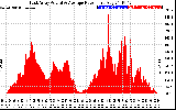 Solar PV/Inverter Performance East Array Actual & Average Power Output