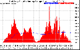 Solar PV/Inverter Performance East Array Actual & Running Average Power Output