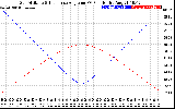 Solar PV/Inverter Performance Sun Altitude Angle & Sun Incidence Angle on PV Panels