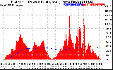 Solar PV/Inverter Performance Total PV Panel & Running Average Power Output