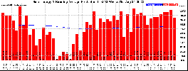 Milwaukee Solar Powered Home WeeklyProduction52RunningAvg