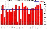 Solar PV/Inverter Performance Weekly Solar Energy Production Value