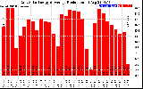 Solar PV/Inverter Performance Daily Solar Energy Production