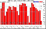 Solar PV/Inverter Performance Daily Solar Energy Production Value