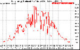 Solar PV/Inverter Performance Daily Energy Production Per Minute