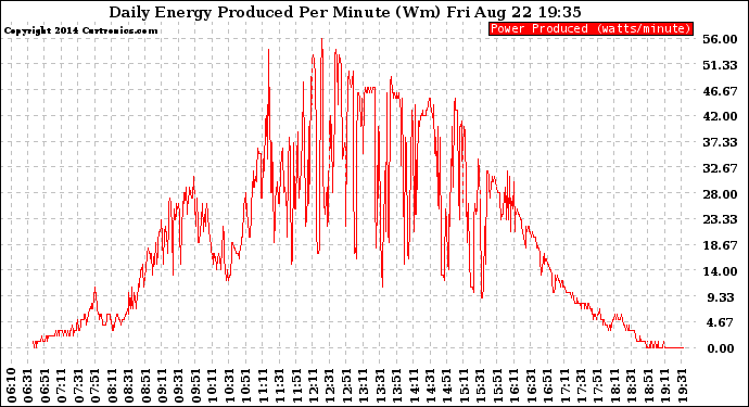Solar PV/Inverter Performance Daily Energy Production Per Minute