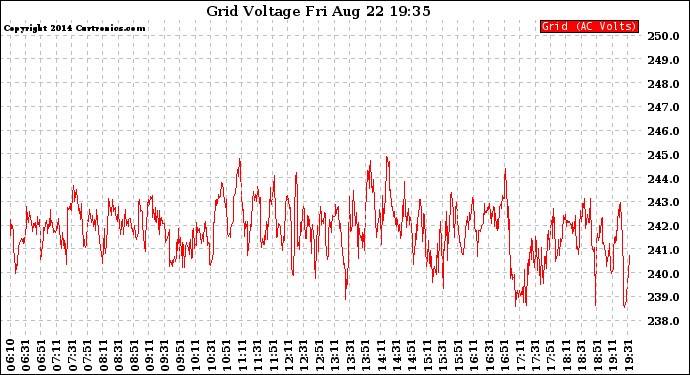 Solar PV/Inverter Performance Grid Voltage