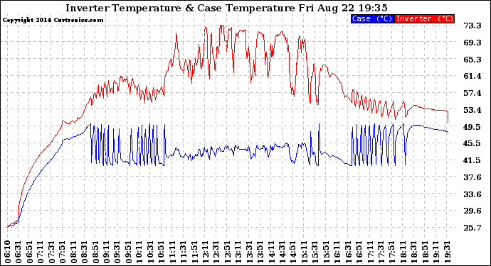 Solar PV/Inverter Performance Inverter Operating Temperature