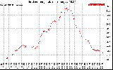 Solar PV/Inverter Performance Outdoor Temperature