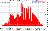 Solar PV/Inverter Performance Solar Radiation & Day Average per Minute