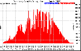 Solar PV/Inverter Performance West Array Actual & Average Power Output