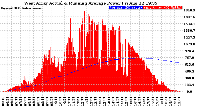 Solar PV/Inverter Performance West Array Actual & Running Average Power Output