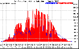 Solar PV/Inverter Performance East Array Power Output & Solar Radiation