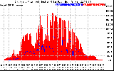 Solar PV/Inverter Performance East Array Power Output & Effective Solar Radiation