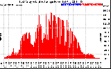 Solar PV/Inverter Performance East Array Actual & Average Power Output