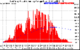 Solar PV/Inverter Performance East Array Actual & Running Average Power Output