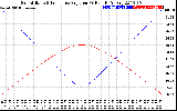 Solar PV/Inverter Performance Sun Altitude Angle & Sun Incidence Angle on PV Panels