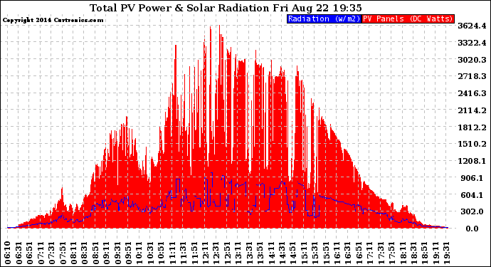 Solar PV/Inverter Performance Total PV Panel Power Output & Solar Radiation