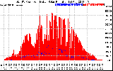 Solar PV/Inverter Performance Total PV Panel Power Output & Effective Solar Radiation