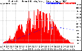 Solar PV/Inverter Performance Total PV Panel & Running Average Power Output