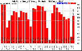 Solar PV/Inverter Performance Daily Solar Energy Production