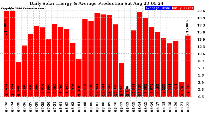 Solar PV/Inverter Performance Daily Solar Energy Production