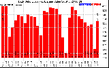 Solar PV/Inverter Performance Daily Solar Energy Production Value