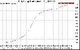 Solar PV/Inverter Performance Daily Energy Production