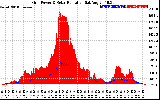 Solar PV/Inverter Performance Grid Power & Solar Radiation