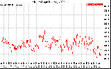 Solar PV/Inverter Performance Grid Voltage