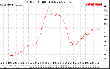 Solar PV/Inverter Performance Outdoor Temperature