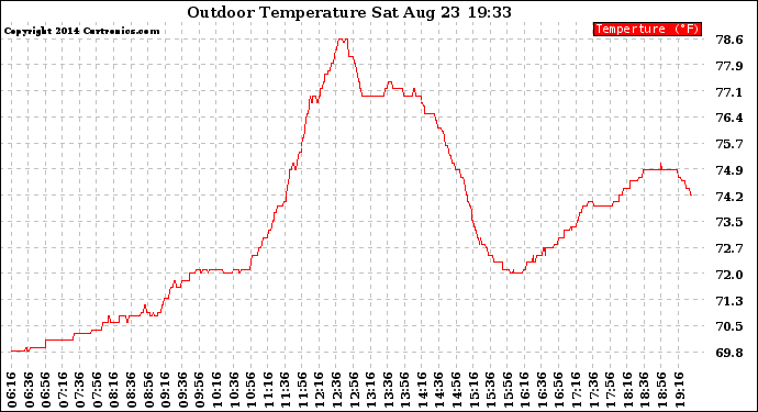 Solar PV/Inverter Performance Outdoor Temperature