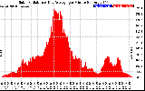 Solar PV/Inverter Performance Solar Radiation & Day Average per Minute