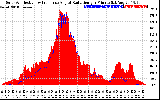 Solar PV/Inverter Performance Solar Radiation & Effective Solar Radiation per Minute