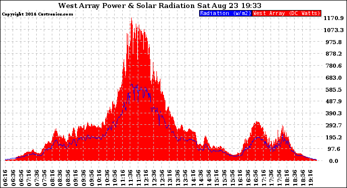Solar PV/Inverter Performance West Array Power Output & Solar Radiation