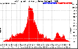 Solar PV/Inverter Performance East Array Actual & Average Power Output