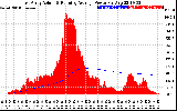 Solar PV/Inverter Performance East Array Actual & Running Average Power Output